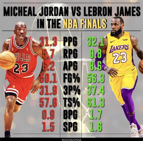 Comparing Michael Jordan, LeBron James And Kobe Bryant At, 54% OFF