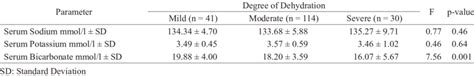 Mean Electrolytes And Acid Base Levels In Relation To Degree Of Download Table