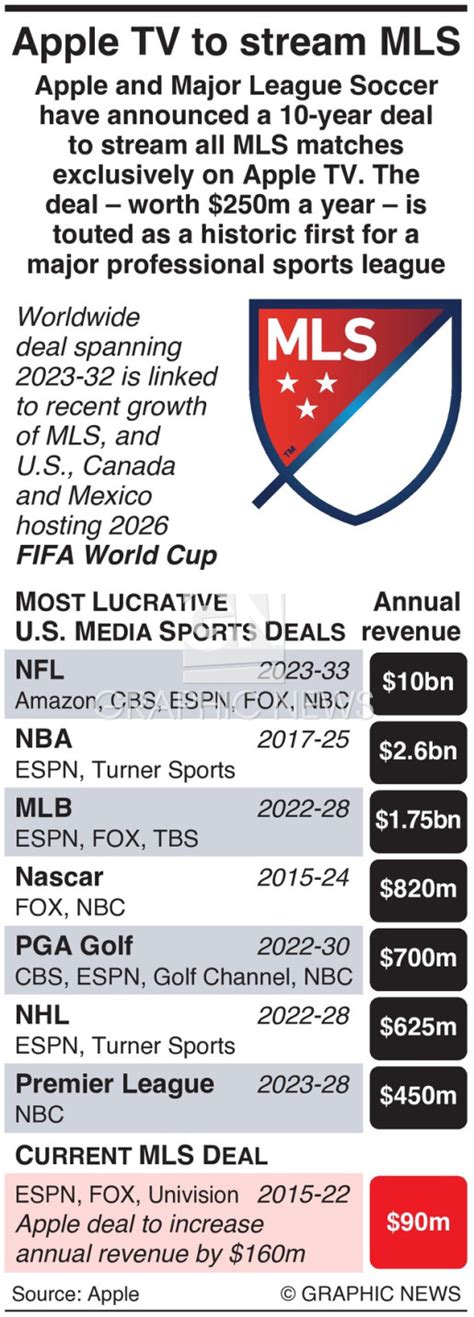 TECH: Apple TV to stream MLS infographic