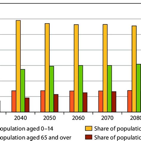 Projected Population Age Structure In Eu 27 In The Years 2021 2100 Download Scientific Diagram