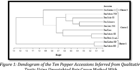 Figure 1 From Evaluation Of Some Pepper Accessions Capsicum Spp Based