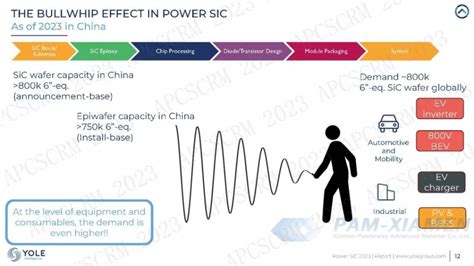 2022 2028 YOLE Silicon Carbide SiC Power Semiconductor Market Report