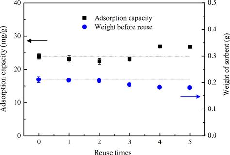 -Adsorption capacity and weight of adsorbent in different regeneration ...