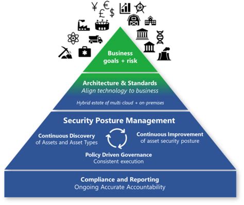 Cybersecurity Architecture Governance Overview Steer Direction