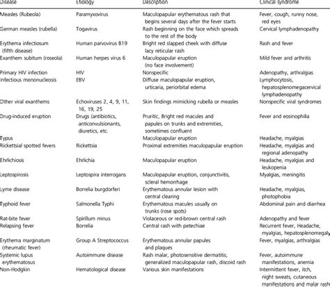 Papular Rash Differential