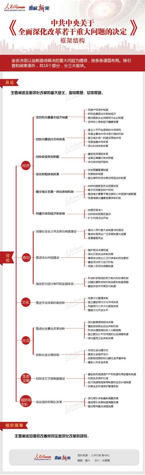 图解：《中共中央关于全面深化改革若干重大问题的决定》框架结构图共产党员网