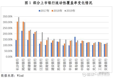 商业银行流动性风险管理的重点与对策 尚航飞，中国邮政储蓄银行博士后工作站博士后 来 源：原文发表于《债券》2020年3月，数据略有更新 摘要：近年来， 雪球