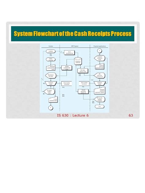 System Flowchart Of The Cash Receipts Process Is 630 Invoice