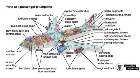 How Do Airplanes Fly Components