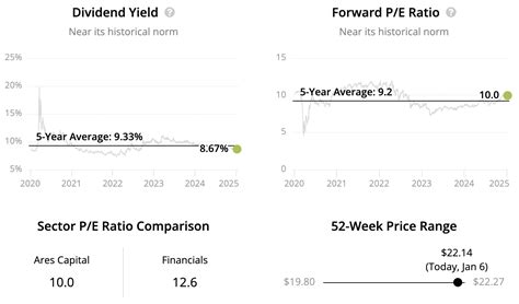 Top 25 High Dividend Stocks Yielding 4 To 10