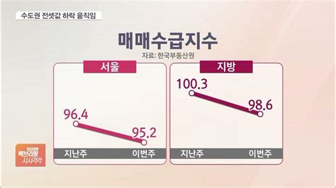 수도권 아파트 전세도 하락조짐 수요보다 공급 많아 Youtube