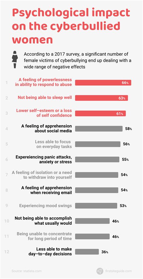 Cyberbullying Statistics In 2023 With Charts 37 Key Facts