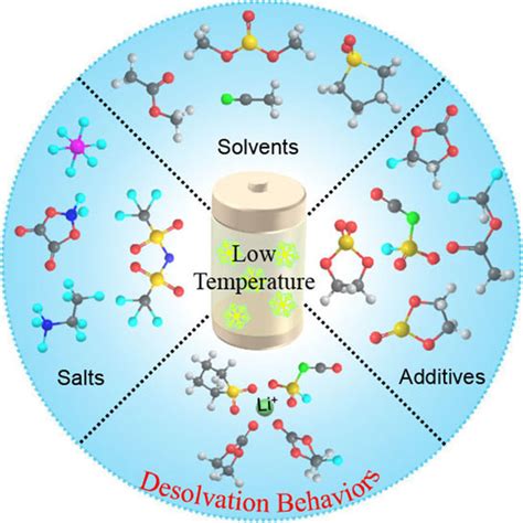 Low‐temperature Electrolyte Design For Lithium‐ion Batteries Prospect And Challenges Li