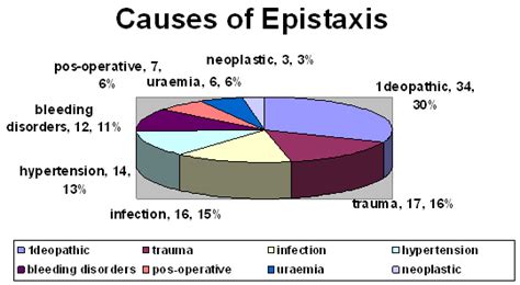 General causes of epistaxis [Nose Bleeding] | Epistaxis