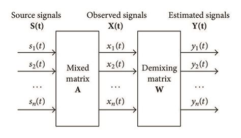 A Common Blind Source Separation Process Download Scientific Diagram