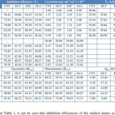 Corrosion Rates Inhibition Efficiencies And Some Thermodynamic