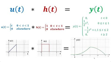 Convolution Impulse Response Representation Of A Lti System