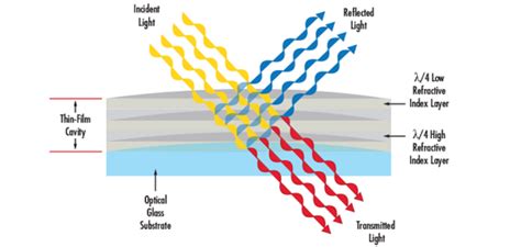 Optical Filters 爱特蒙特光学