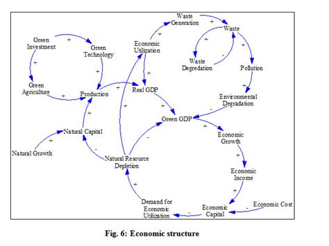 A Framework for Green Growth and Socio-Economic Development in Malaysia