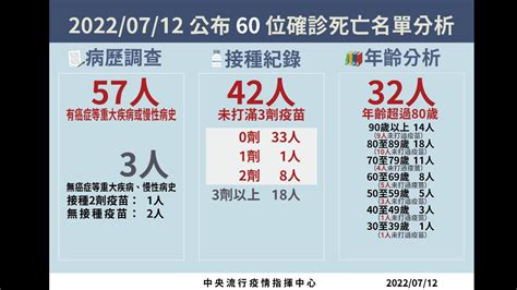 525以來死亡最低60 30多歲男無慢性病史亡│本土│中重症│新冠│tvbs新聞網