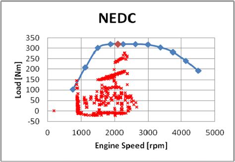 Distribution Of Engine Operating Points On The Map For A NEDC Cycle The