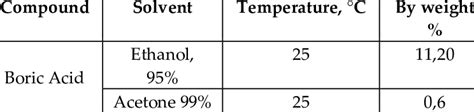 Boric Acid Solubility In Ethanol And Acetone Download Table