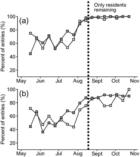 Temporal Variation In The Percentage Of A All Residents And B The