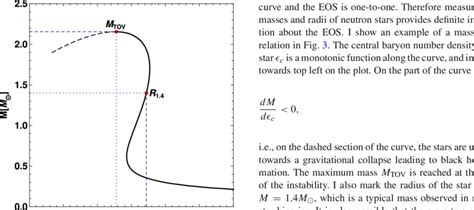 An Example Of A Mass Radius Curve For Neutron Stars The Solid Dashed