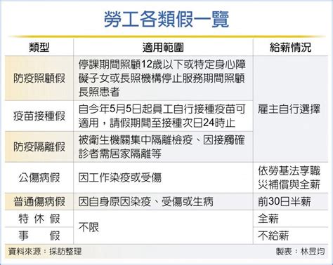 【新聞】疫情期間 勞工可請七種假