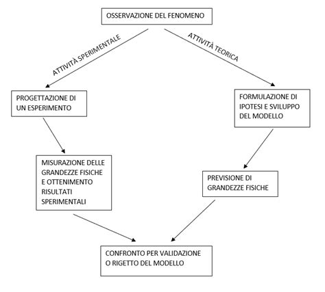 Mappa Metodo Scientifico