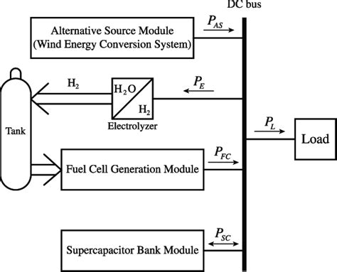 Hybrid System Block Diagram Download Scientific Diagram