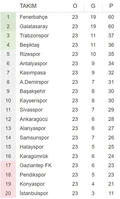 Süper Lig de zirve alev alev İşte haftanın görünümü Tüm Spor Haber