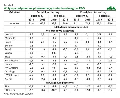 Odmiany J Czmienia Ozimego W Pdo Terazpole Pl