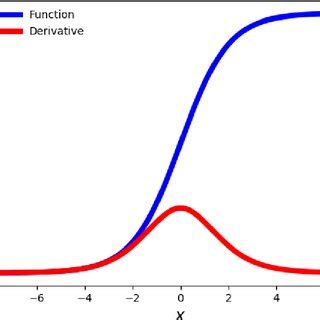 softmax activation function   derivative