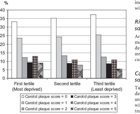 Prevalence Of Each Carotid Plaque Score 0 5 In Each Of The Three Download Scientific