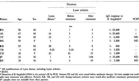 Table 1 From The T Helper Cell Response In Lyme Arthritis Differential