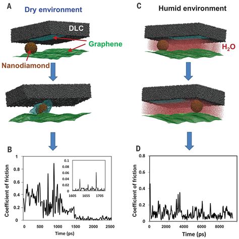 Macroscale Superlubricity Enabled By Graphene Nanoscroll Formation