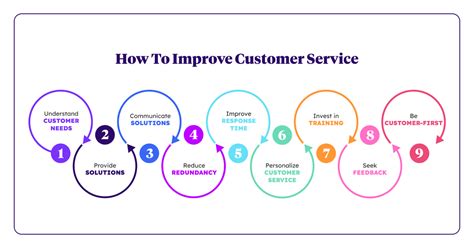 How To Improve Customer Service Key Steps Forethought