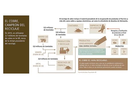 El Reciclaje De Cobre Evita La Emisi N De Millones De Toneladas De Co