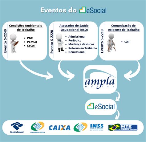 Quais são os eventos do eSocial Ampla Médica