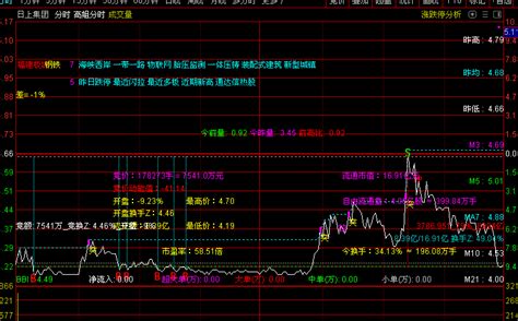 通达信【高姐分时】主图指标，股民福利，一个超级完美的主图！通达信公式好公式网