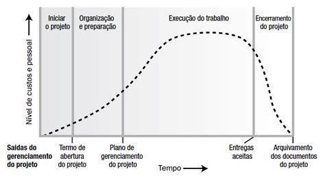 Curva S aplicando em gestão de projetos de engenharia Guia da Engenharia