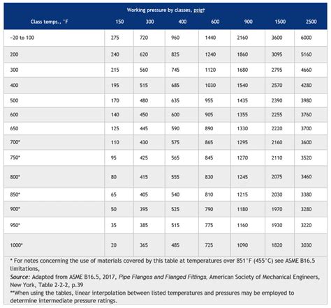 Use Of ASME B16 5 Standards For Flange Pressure Ratings