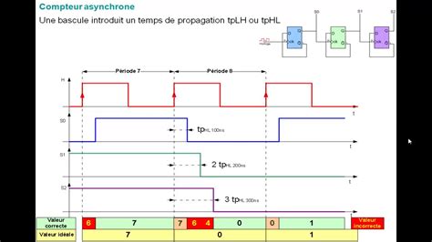 Compteur Synchrone Et Asynchrone Youtube