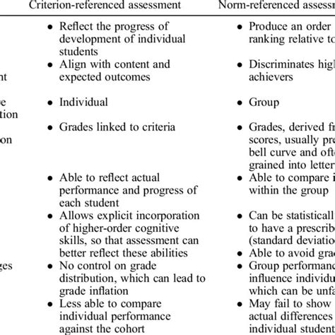 Comparison Between Criterion Referenced And Norm Referenced Assessments