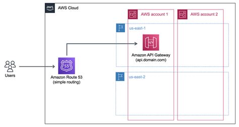 How To Use Custom Domain Names Inside Aws Vpcs