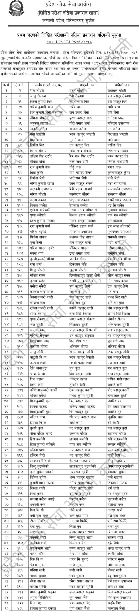 Karnali Pradesh Lok Sewa Aayog First Phase Written Exam Result Of Th