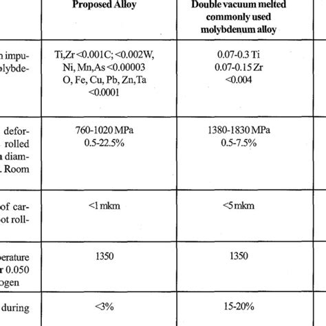 Composition And Some Properties Of Proposed And Commonly Used Download Table