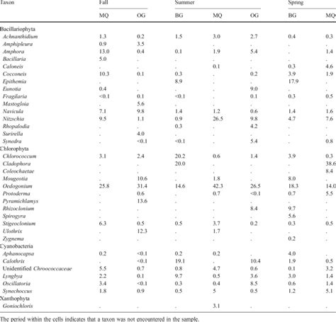 Relative Biovolume Of Taxa Comprising At Least 3 0 Of Average