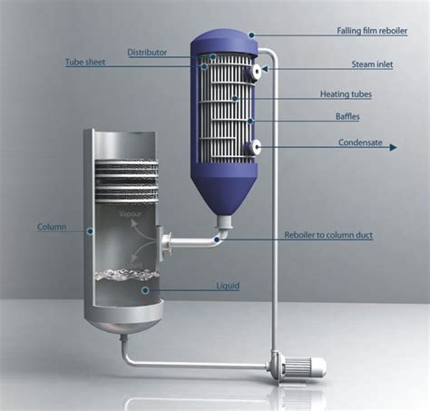 Buy Falling Film Evaporator From Fenix Process Technologies Pune